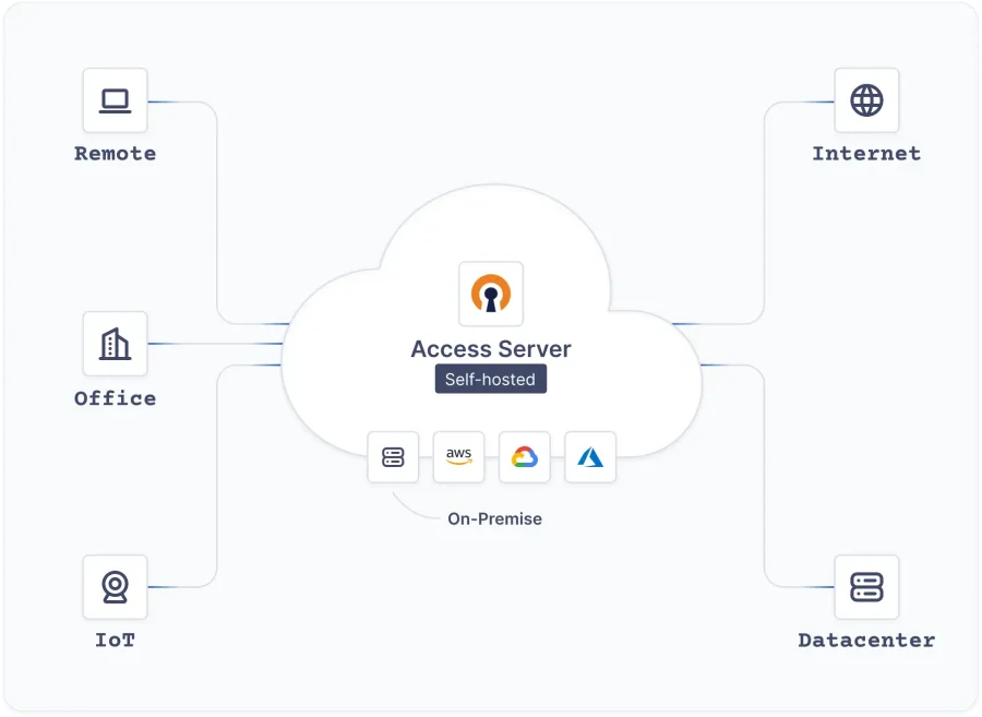 OpenVPN Access Server