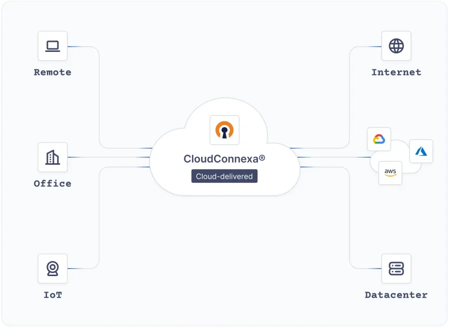 OpenVPN CloudConnexa